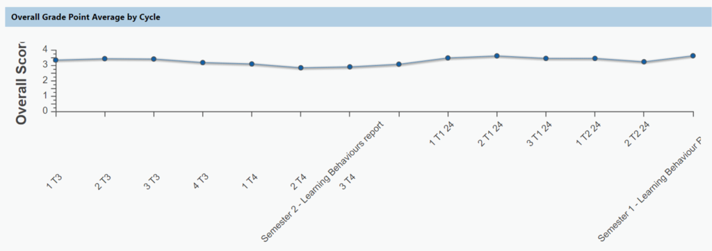 Curriculum & Learning Report 3